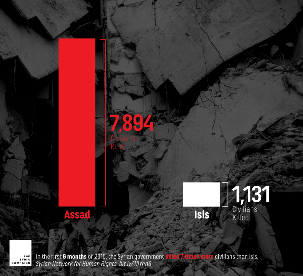 Credi to: Syrian Network for Human Rights