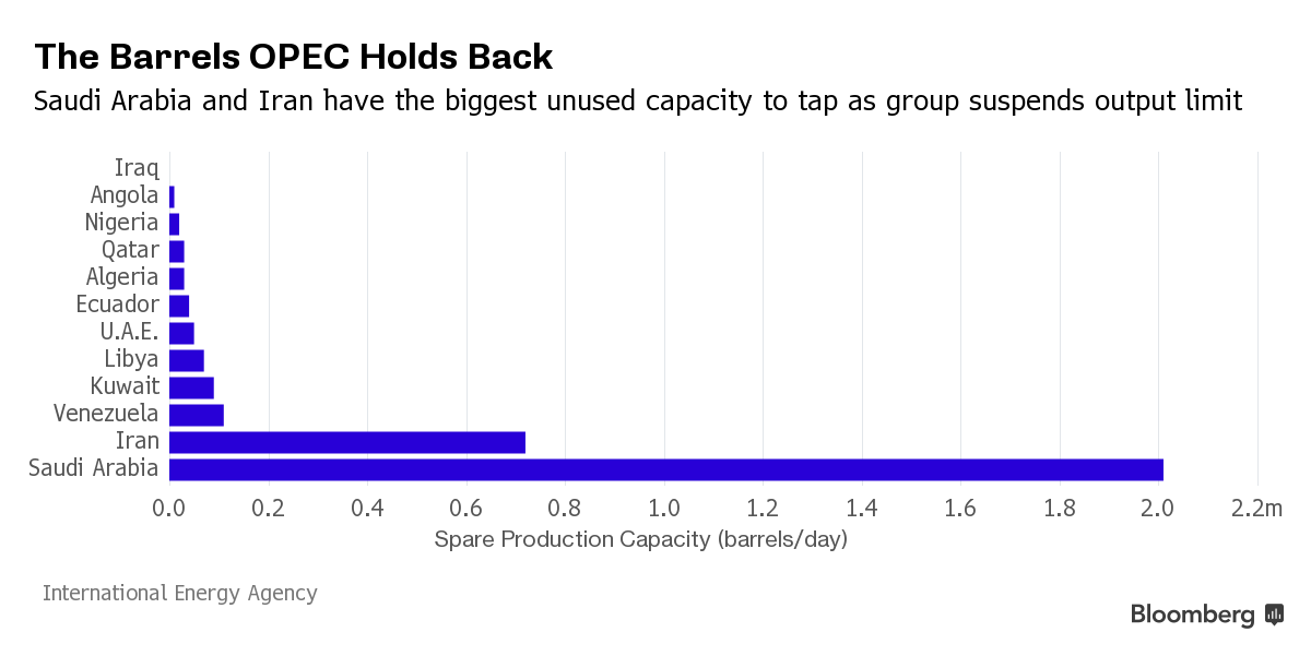 The barrels OPEC holds back