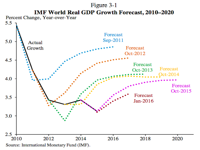 Economic Report of the President (2016) - chapter 3 (The Global Macroeconomic Situation): https://goo.gl/cOjaux