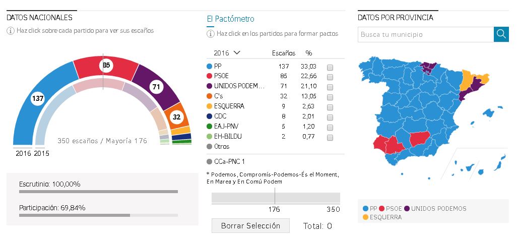 Il Partito popolare è stabile al primo posto, seguito dai Socialisti / © El Mundo
