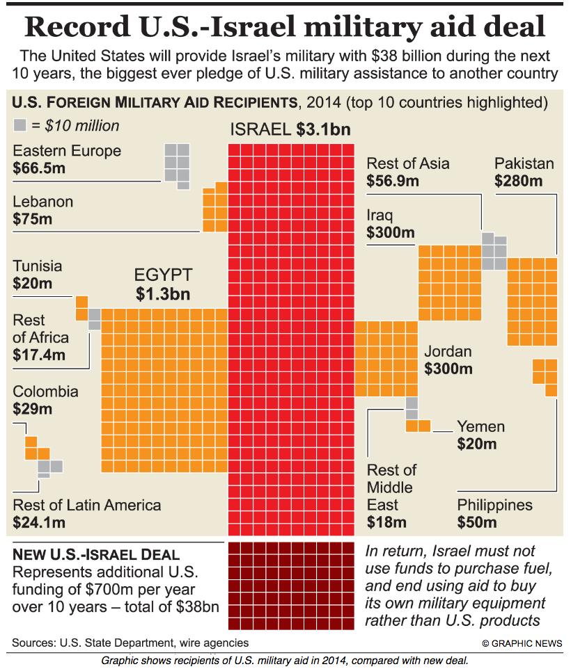 Grafico che elenca gli aiuti militari "ufficiali" a Paesi esteri da parte degli Usa - graphicnews.org