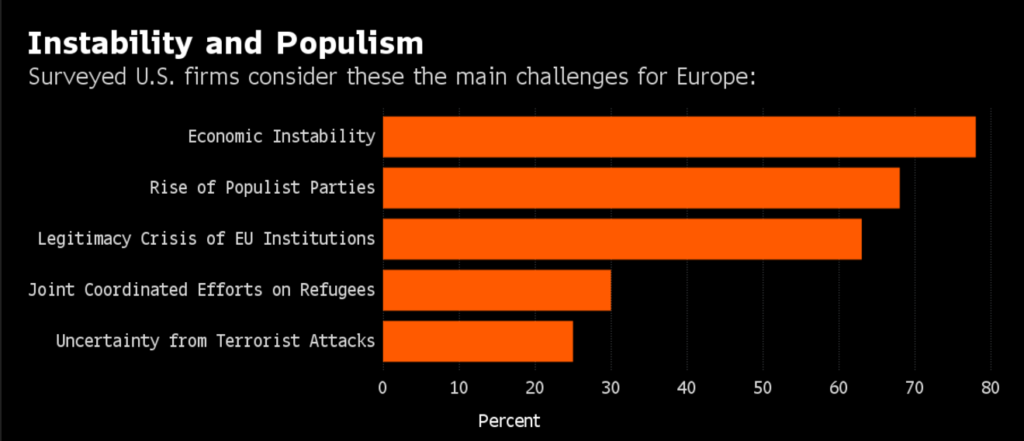 Risultati di una ricerca condotta nell'agosto del 2016 tra 38 aziende multinazionali statunitensi operanti in Europa - source: AmCham Germany / credits: Bloomberg