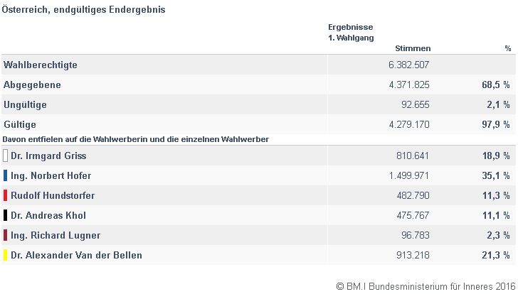 Rudolf Hundstorfer (SPÖ) si è fermato all'11,3% mentre Andreas Khol (ÖVP) non è andato oltre all'11,1% / © Ministero dell'Interno austriaco