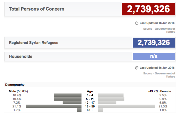 Rifugiati siriani su territorio turco, ultime stime / source: data.unhcr.org