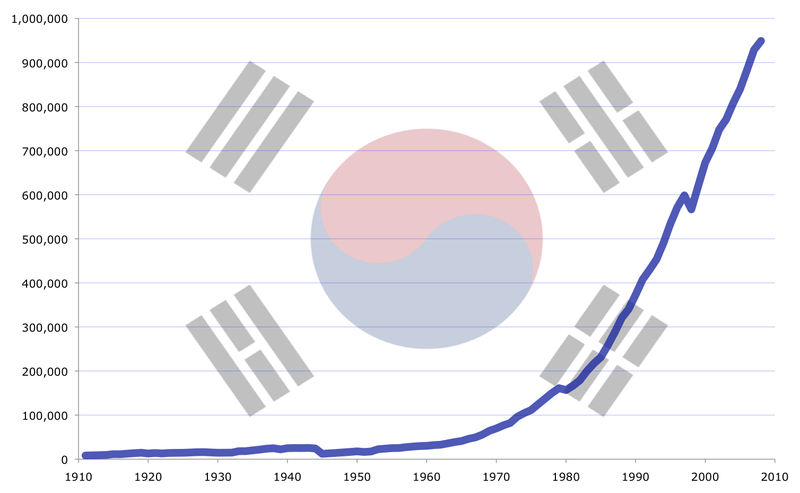 GDP della Corea del Sud dal 1911 al 2010. Credits: Wikipedia