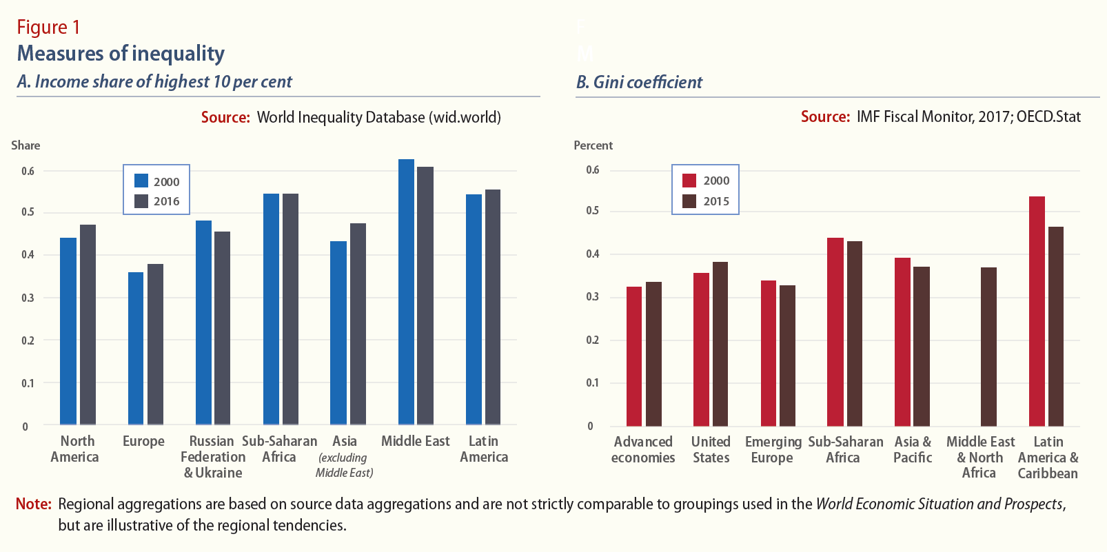 Misure di disuguaglianza - Credits to United Nations